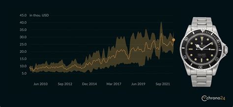 10 year return on a rolex|Rolex financial performance.